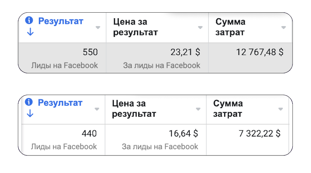 Кабинет Meta: 990 заявок за 2 месяца