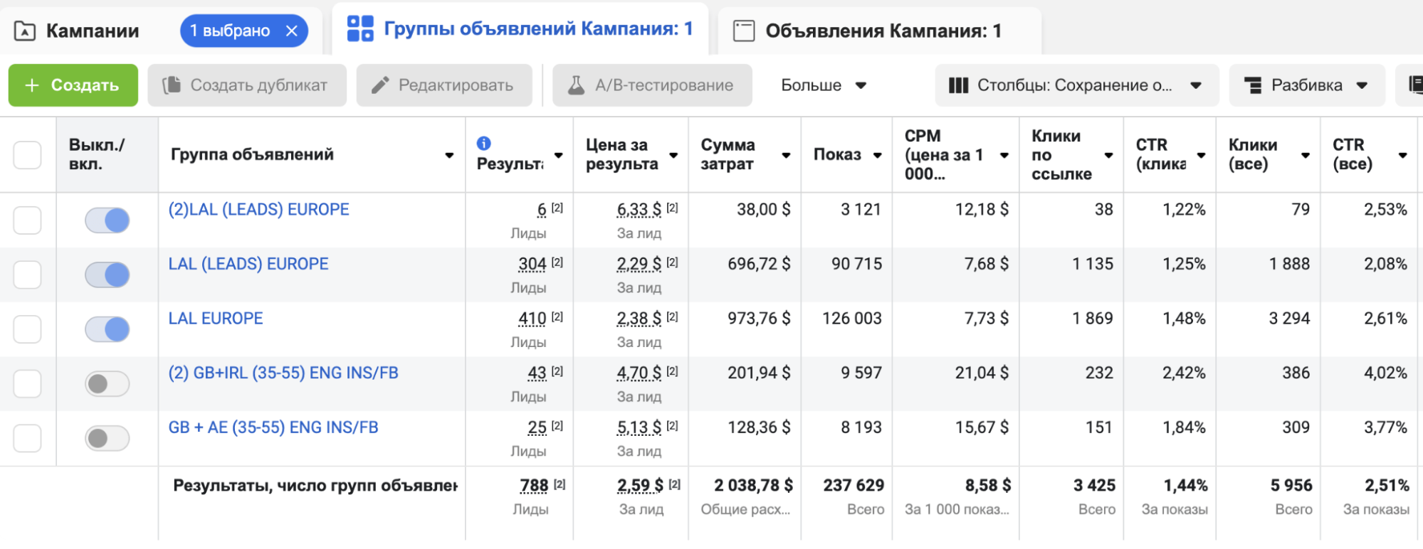 Группы объявлений: 788 лидов по $2,59 средний