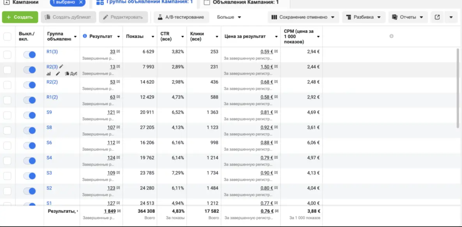 Кабинет Meta Ads: CPL €0,76 при 17 582 кликах