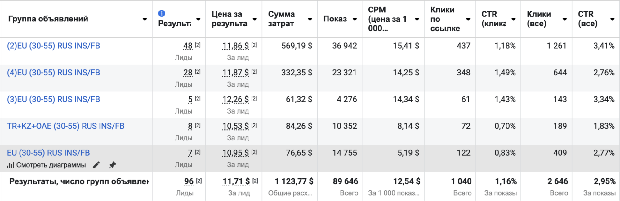 Сводка кампании по аудиториям